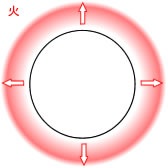 火気：武術書に見る「病を去ること」(1)：Awakening the Body ～ 目覚める身体 目覚める感覚：治療・感覚・意識・その他：町の按摩さん.com