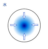 水気：：武術書に見る「病を去ること」(1)：Awakening the Body ～ 目覚める身体 目覚める感覚：治療・感覚・意識・その他：町の按摩さん.com
